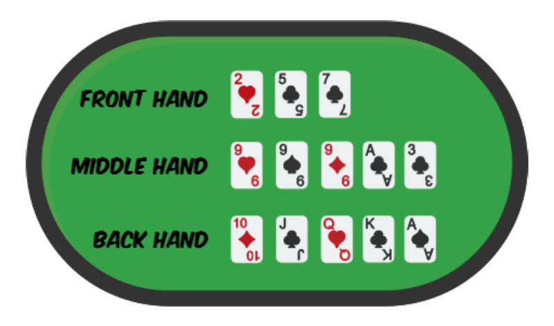 Mỗi người chơi sẽ được phát 13 lá bài ngẫu nhiên. Cách chia bài và xếp bài