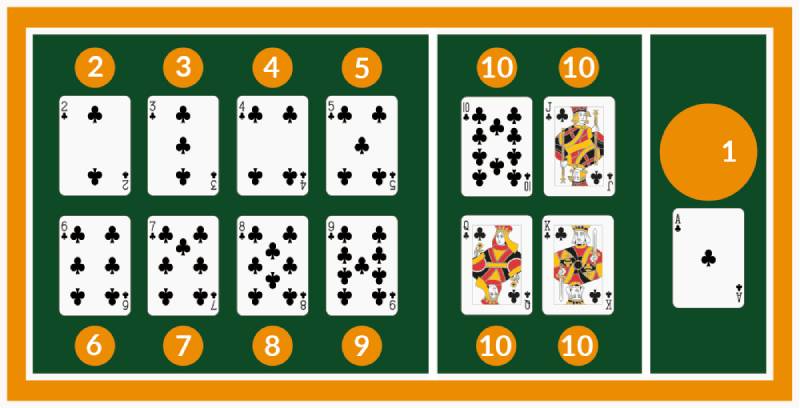 Các lá bài từ 2 đến 10 tính điểm đúng theo số trên lá bài. Cách tính điểm trong bài cào dễ hiểu